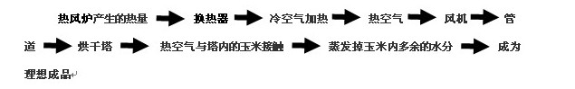 糧食烘干機流程