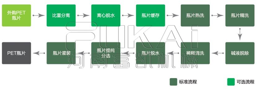 PET生產(chǎn)流程